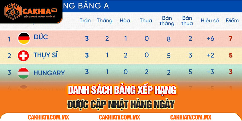 Các giải đấu được bảng xếp hạng cập nhật mỗi ngày