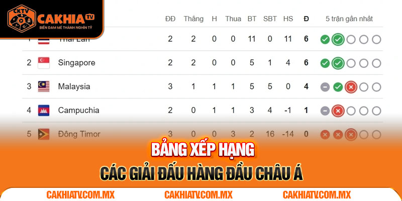 Bản xếp hạng các giải đấu hàng đầu Châu Á