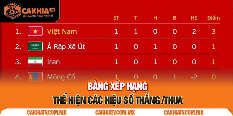Bảng xếp hạng thể hiện các số hiệu thắng/thua